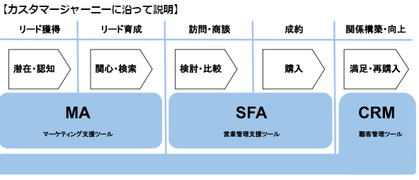 カンタン図解】MA・SFA・CRMの違いとは？｜自社に最適なツールの導入を